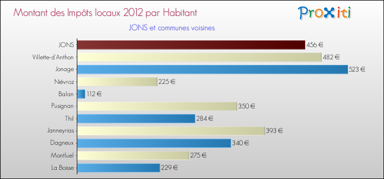 Montant des impôts locaux par Habitant pour JONS et les communes proches Comparaison des impôts locaux par habitant pour JONS et les communes voisines