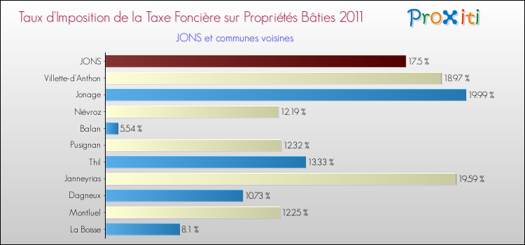 Taux d'imposition de la taxe foncière sur le bati 2011 pour JONS et les communes proches Comparaison des taux d'imposition de la taxe foncière sur le bati 2011 pour JONS et les communes voisines
