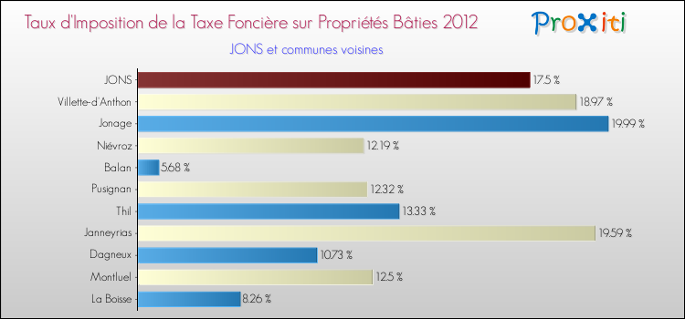 Taux d'imposition de la taxe foncière sur le bati 2012 pour JONS et les communes proches Comparaison des taux d'imposition de la taxe foncière sur le bati 2012 pour JONS et les communes voisines