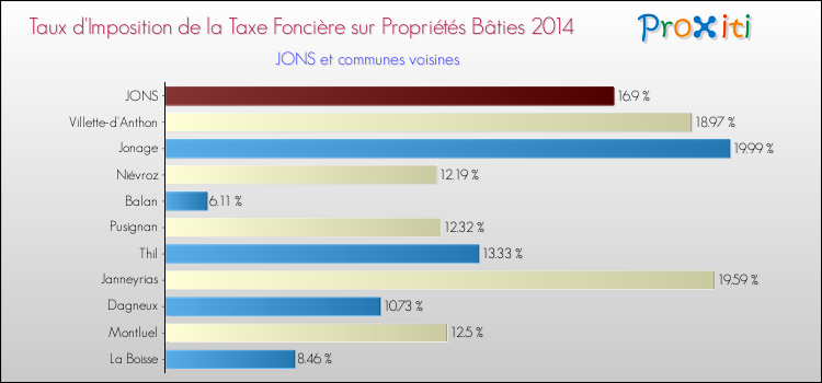 Taux d'imposition de la taxe foncière sur le bati 2014 pour JONS et les communes proches Comparaison des taux d'imposition de la taxe foncière sur le bati 2014 pour JONS et les communes voisines