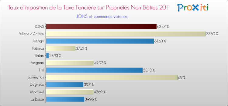 Taux d'imposition de la taxe foncière sur les immeubles et terrains non batis 2011 pour JONS et les communes proches Comparaison des taux d'imposition de la taxe foncière sur les immeubles et terrains non batis 2011 pour JONS et les communes voisines
