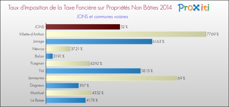Taux d'imposition de la taxe foncière sur les immeubles et terrains non batis 2014 pour JONS et les communes proches Comparaison des taux d'imposition de la taxe foncière sur les immeubles et terrains non batis 2014 pour JONS et les communes voisines