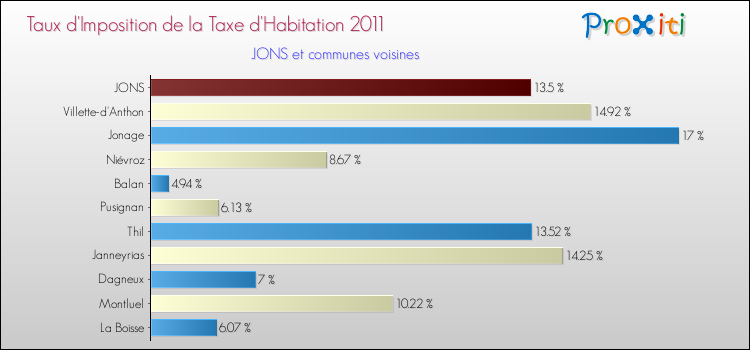 Taux d'imposition de la taxe d'habitation 2011 pour JONS et les communes proches Comparaison des taux d'imposition de la taxe d'habitation 2011 pour JONS et les communes voisines