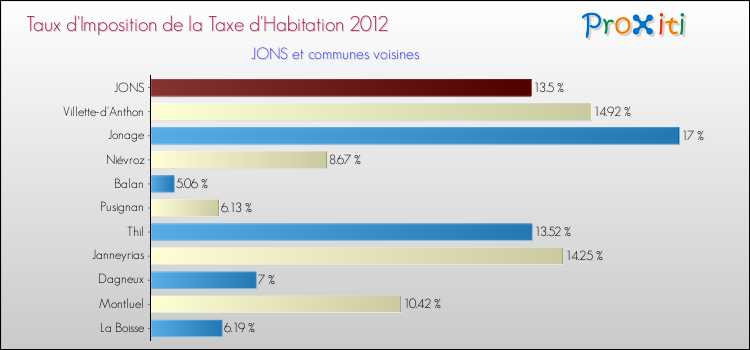 Taux d'imposition de la taxe d'habitation 2012 pour JONS et les communes proches Comparaison des taux d'imposition de la taxe d'habitation 2012 pour JONS et les communes voisines