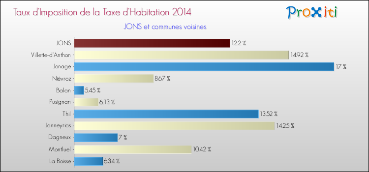 Taux d'imposition de la taxe d'habitation 2014 pour JONS et les communes proches Comparaison des taux d'imposition de la taxe d'habitation 2014 pour JONS et les communes voisines