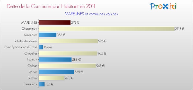 Dette par habitant de la commune en 2011 pour MARENNES et les communes proches Comparaison de la dette par habitant de la commune en 2011 pour MARENNES et les communes voisines