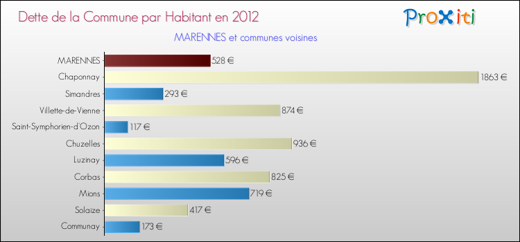 Dette par habitant de la commune en 2012 pour MARENNES et les communes proches Comparaison de la dette par habitant de la commune en 2012 pour MARENNES et les communes voisines