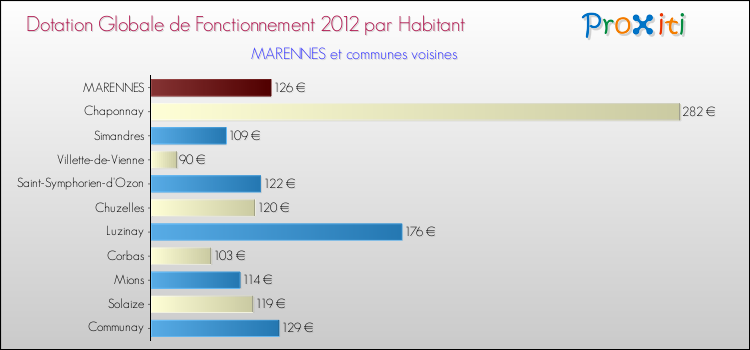 Montant des dotations globales de fonctionnement DGF par Habitant pour MARENNES et les communes proches Comparaison des des dotations globales de fonctionnement DGF par habitant pour MARENNES et les communes voisines