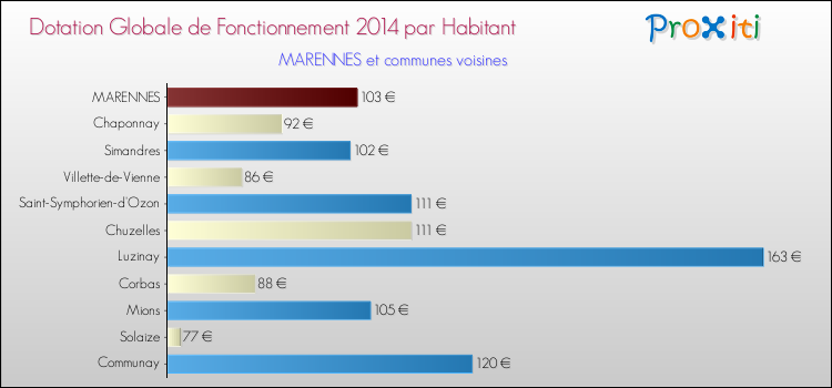 Montant des dotations globales de fonctionnement DGF par Habitant pour MARENNES et les communes proches en 2014. Comparaison des des dotations globales de fonctionnement DGF par habitant pour MARENNES et les communes voisines en 2014.