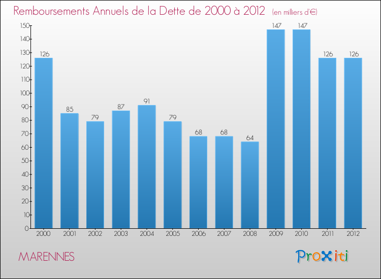 Evolution de l'annuité de la dette pour la commune de MARENNES de 2000 à 2012 Annuités de la dette pour MARENNES de 2000 à 2012