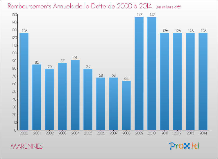 Evolution de l'annuité de la dette pour la commune de MARENNES de 2000 à 2014 Annuités de la dette pour MARENNES de 2000 à 2014
