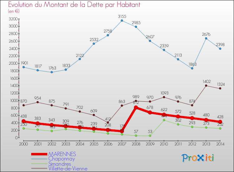 Evolution de la dette par habitant pour la commune de MARENNES et les communes proches de 2000 à 2014 Comparaison de la dette par habitant pour MARENNES et les communes voisines de 2000 à 2014