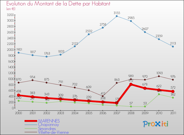 Evolution de la dette par habitant pour la commune de MARENNES et les communes proches Comparaison de la dette par habitant pour MARENNES et les communes voisines