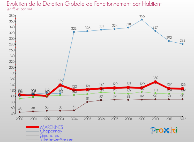 Evolution et montant de la dotation globale de fonctionnement par Habitant pour MARENNES et les communes proches Comparaison des dotations globales de fonctionnement par habitant pour MARENNES et les communes voisines