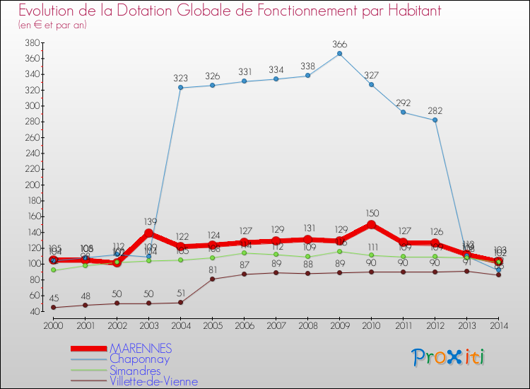 Evolution et montant de la dotation globale de fonctionnement par Habitant pour MARENNES et les communes proches de 2000 à 2014. Comparaison des dotations globales de fonctionnement par habitant pour MARENNES et les communes voisines de 2000 à 2014.