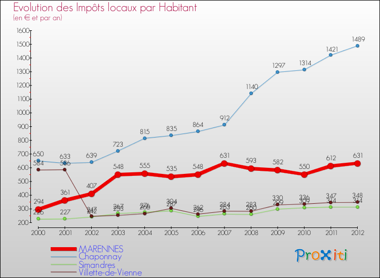 Evolution et montant des impôts locaux par Habitant pour MARENNES et les communes proches Comparaison des impôts locaux par habitant pour MARENNES et les communes voisines