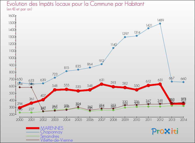 Evolution et montant des impôts locaux par Habitant pour MARENNES et les communes proches de 2000 à 2014 Comparaison des impôts locaux par habitant pour MARENNES et les communes voisines de 2000 à 2014