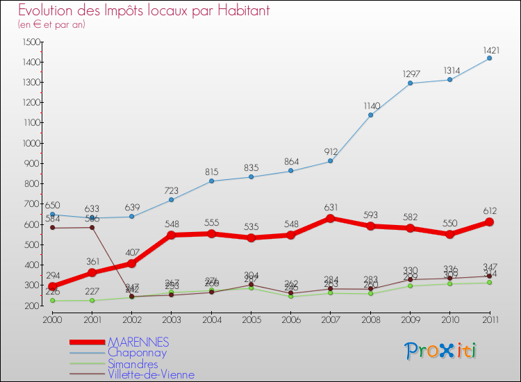 Evolution et montant des impôts locaux par Habitant pour MARENNES et les communes proches Comparaison des impôts locaux par habitant pour MARENNES et les communes voisines