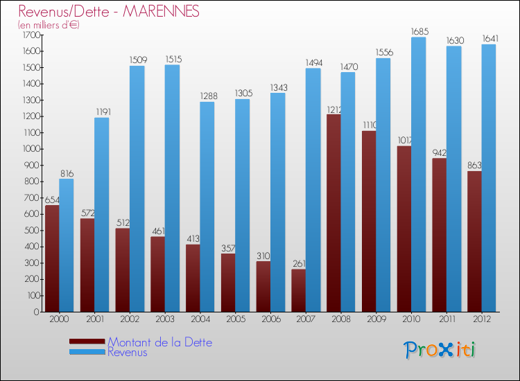 Evolution comparée de la dette et des revenus pour la commune de MARENNES de 2000 à 2012 Comparaison de la dette et des revenus pour MARENNES de 2000 à 2012