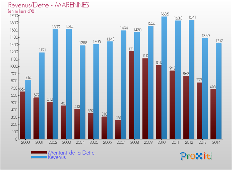 Evolution comparée de la dette et des revenus pour la commune de MARENNES de 2000 à 2014 Comparaison de la dette et des revenus pour MARENNES de 2000 à 2014