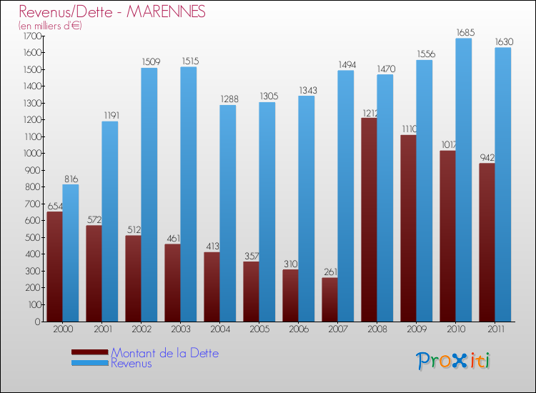 Evolution comparée de la dette et des revenus pour la commune de MARENNES de 2000 à 2011 Comparaison de la dette et des revenus pour MARENNES de 2000 à 2011