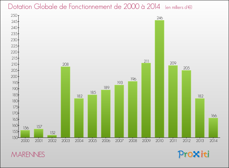 Evolution du montant de la Dotation Globale de Fonctionnement pour la commune de MARENNES de 2000 à 2014 Evolution du montant de la Dotation Globale de Fonctionnement pour MARENNES de 2000 à 2014