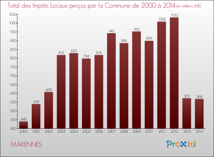 Evolution des Impôts Locaux pour la commune de MARENNES de 2000 à 2014 Evolution des Impôts Locaux pour MARENNES de 2000 à 2014