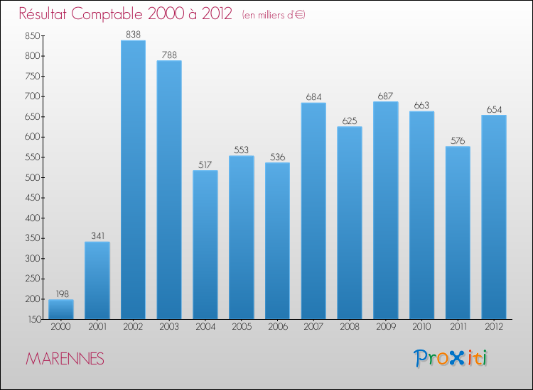 Evolution du résultat comptable pour la commune de MARENNES de 2000 à 2012 Evolution du résultat comptable pour MARENNES de 2000 à 2012