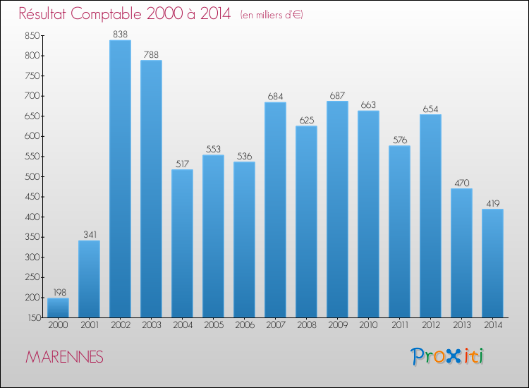 Evolution du résultat comptable pour la commune de MARENNES de 2000 à 2014 Evolution du résultat comptable pour MARENNES de 2000 à 2014
