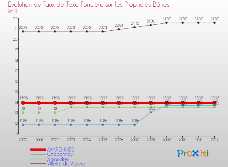 Evolution du taux de la taxe foncière sur le bati pour MARENNES et les communes proches de 2000 à 2012 Comparaison des taux de taxe foncière sur le bati pour MARENNES et les communes voisines de 2000 à 2012