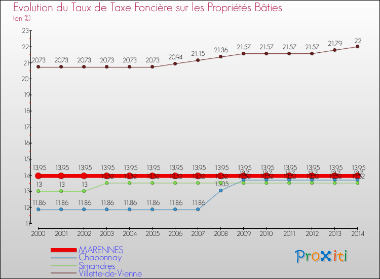 Evolution du taux de la taxe foncière sur le bati pour MARENNES et les communes proches de 2000 à 2014 Comparaison des taux de taxe foncière sur le bati pour MARENNES et les communes voisines de 2000 à 2014
