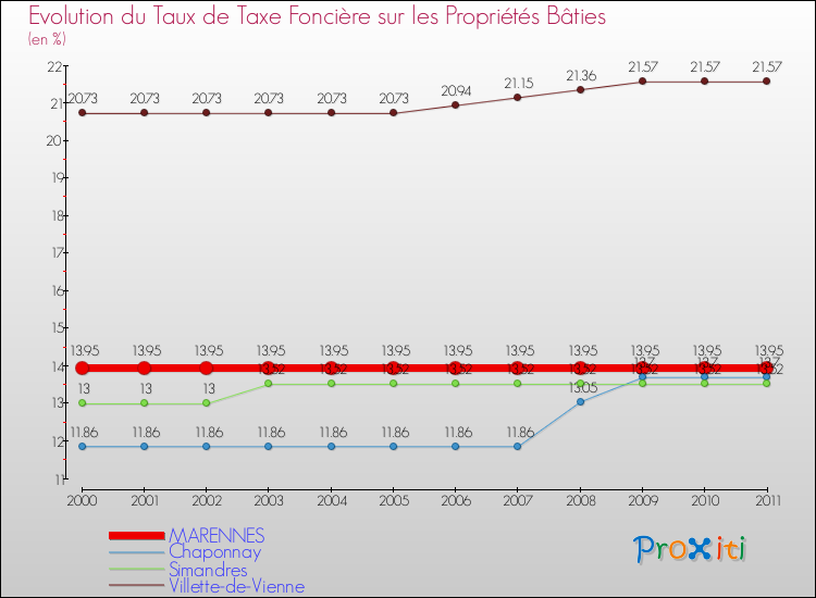 Evolution du taux de la taxe foncière sur le bati pour MARENNES et les communes proches Comparaison des taux de taxe foncière sur le bati pour MARENNES et les communes voisines