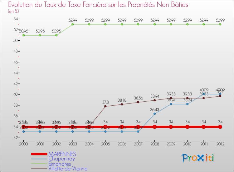 Evolution du taux de la taxe foncière sur les immeubles et terrains non batis pour MARENNES et les communes proches de 2000 à 2012 Comparaison des taux de la taxe foncière sur les immeubles et terrains non batis pour MARENNES et les communes voisines de 2000 à 2012