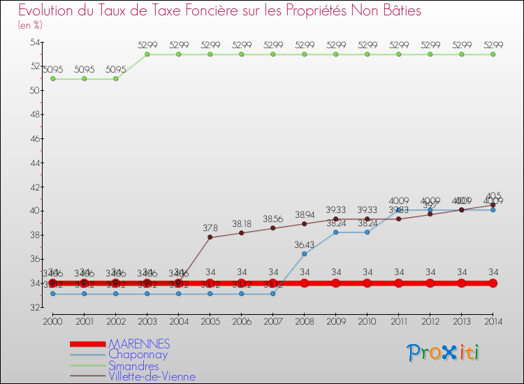 Evolution du taux de la taxe foncière sur les immeubles et terrains non batis pour MARENNES et les communes proches de 2000 à 2014 Comparaison des taux de la taxe foncière sur les immeubles et terrains non batis pour MARENNES et les communes voisines de 2000 à 2014