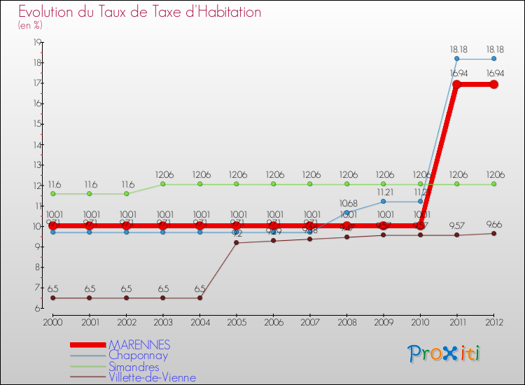 Evolution du taux de la taxe d'habitation pour MARENNES et les communes proches Comparaison des taux de la taxe d'habitation pour MARENNES et les communes voisines
