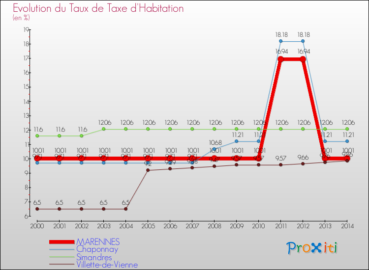 Evolution du taux de la taxe d'habitation pour MARENNES et les communes proches de 2000 à 2014 Comparaison des taux de la taxe d'habitation pour MARENNES et les communes voisines de 2000 à 2014