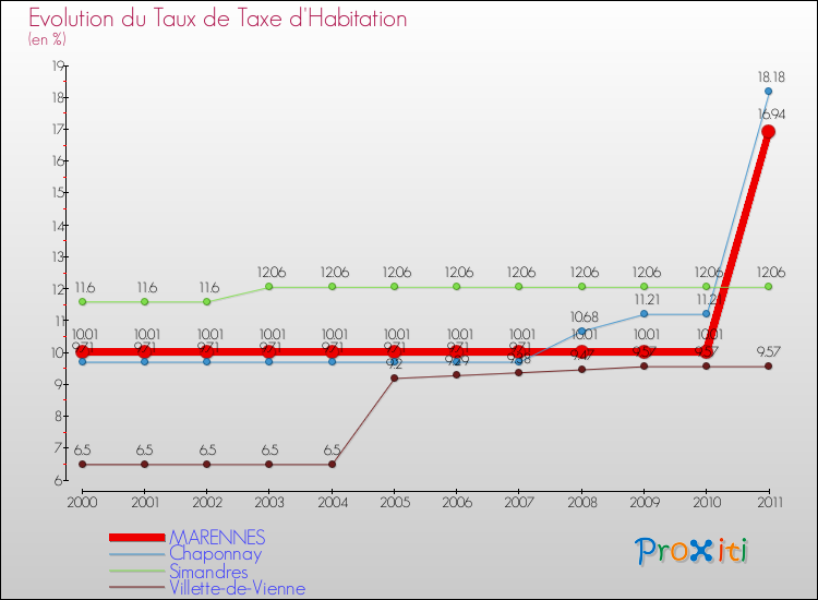 Evolution du taux de la taxe d'habitation pour MARENNES et les communes proches Comparaison des taux de la taxe d'habitation pour MARENNES et les communes voisines