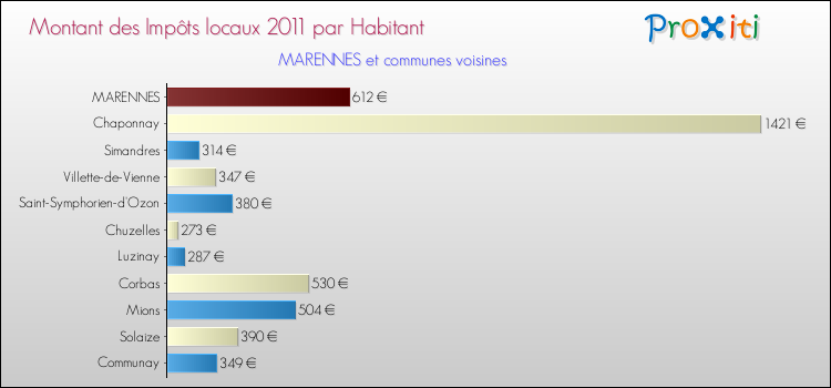 Montant des impôts locaux par Habitant pour MARENNES et les communes proches Comparaison des impôts locaux par habitant pour MARENNES et les communes voisines