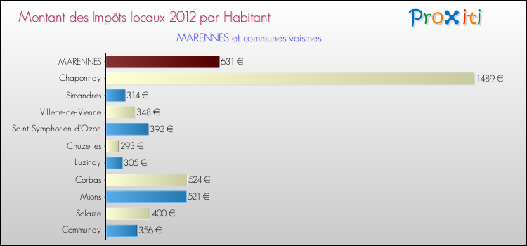 Montant des impôts locaux par Habitant pour MARENNES et les communes proches Comparaison des impôts locaux par habitant pour MARENNES et les communes voisines