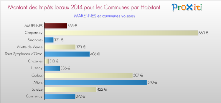 Montant des impôts locaux par Habitant pour MARENNES et les communes proches en 2014 Comparaison des impôts locaux par habitant pour MARENNES et les communes voisines en 2014