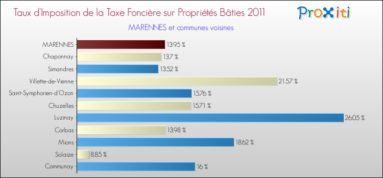 Taux d'imposition de la taxe foncière sur le bati 2011 pour MARENNES et les communes proches Comparaison des taux d'imposition de la taxe foncière sur le bati 2011 pour MARENNES et les communes voisines