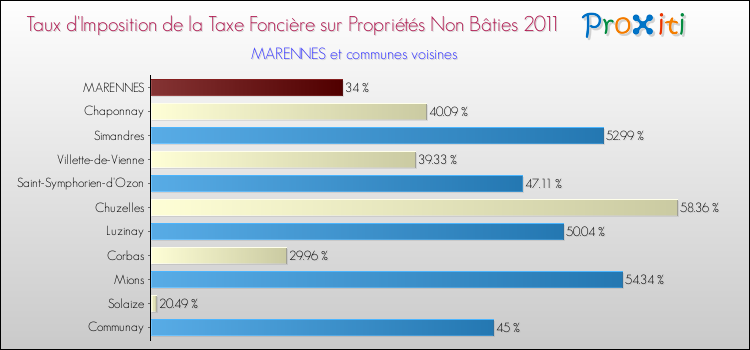 Taux d'imposition de la taxe foncière sur les immeubles et terrains non batis 2011 pour MARENNES et les communes proches Comparaison des taux d'imposition de la taxe foncière sur les immeubles et terrains non batis 2011 pour MARENNES et les communes voisines