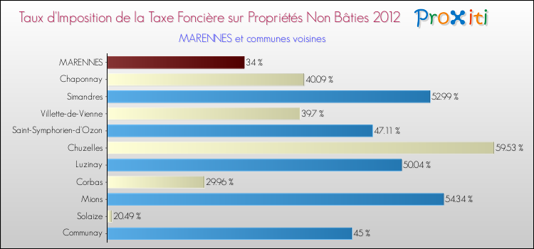 Taux d'imposition de la taxe foncière sur les immeubles et terrains non batis 2012 pour MARENNES et les communes proches Comparaison des taux d'imposition de la taxe foncière sur les immeubles et terrains non batis 2012 pour MARENNES et les communes voisines