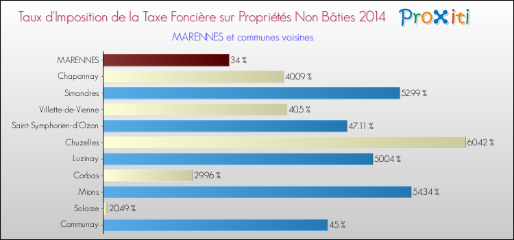 Taux d'imposition de la taxe foncière sur les immeubles et terrains non batis 2014 pour MARENNES et les communes proches Comparaison des taux d'imposition de la taxe foncière sur les immeubles et terrains non batis 2014 pour MARENNES et les communes voisines