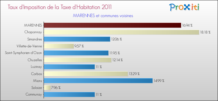 Taux d'imposition de la taxe d'habitation 2011 pour MARENNES et les communes proches Comparaison des taux d'imposition de la taxe d'habitation 2011 pour MARENNES et les communes voisines