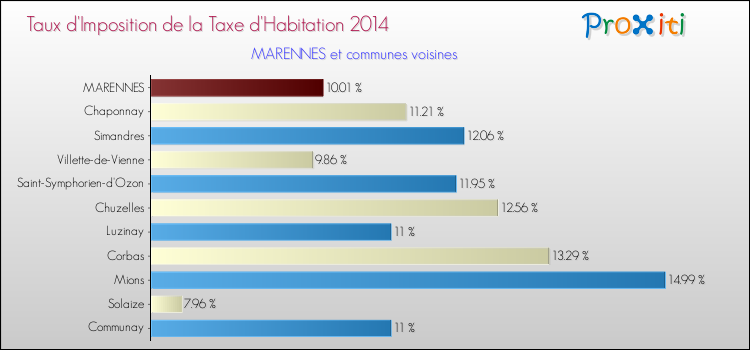 Taux d'imposition de la taxe d'habitation 2014 pour MARENNES et les communes proches Comparaison des taux d'imposition de la taxe d'habitation 2014 pour MARENNES et les communes voisines