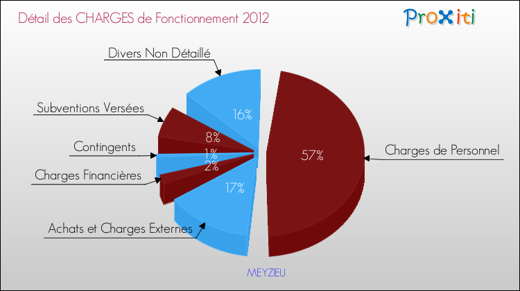 Décomposition des Charges de Fonctionnement 2012 de la commune de MEYZIEU Charges de Fonctionnement 2012 pour la commune de MEYZIEU