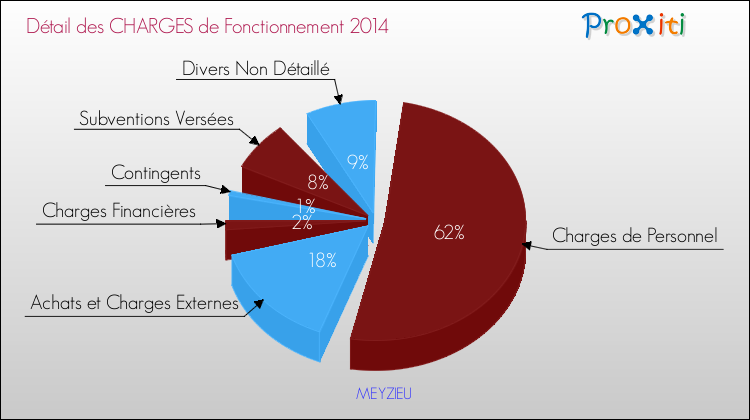 Décomposition des Charges de Fonctionnement 2014 de la commune de MEYZIEU Charges de Fonctionnement 2014 pour la commune de MEYZIEU