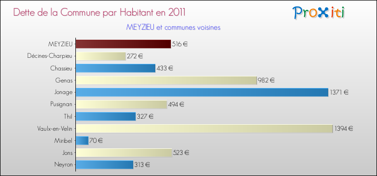 Dette par habitant de la commune en 2011 pour MEYZIEU et les communes proches Comparaison de la dette par habitant de la commune en 2011 pour MEYZIEU et les communes voisines