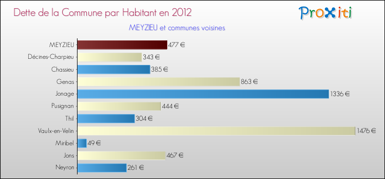 Dette par habitant de la commune en 2012 pour MEYZIEU et les communes proches Comparaison de la dette par habitant de la commune en 2012 pour MEYZIEU et les communes voisines